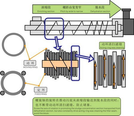 疊螺污泥脫水機(jī)1